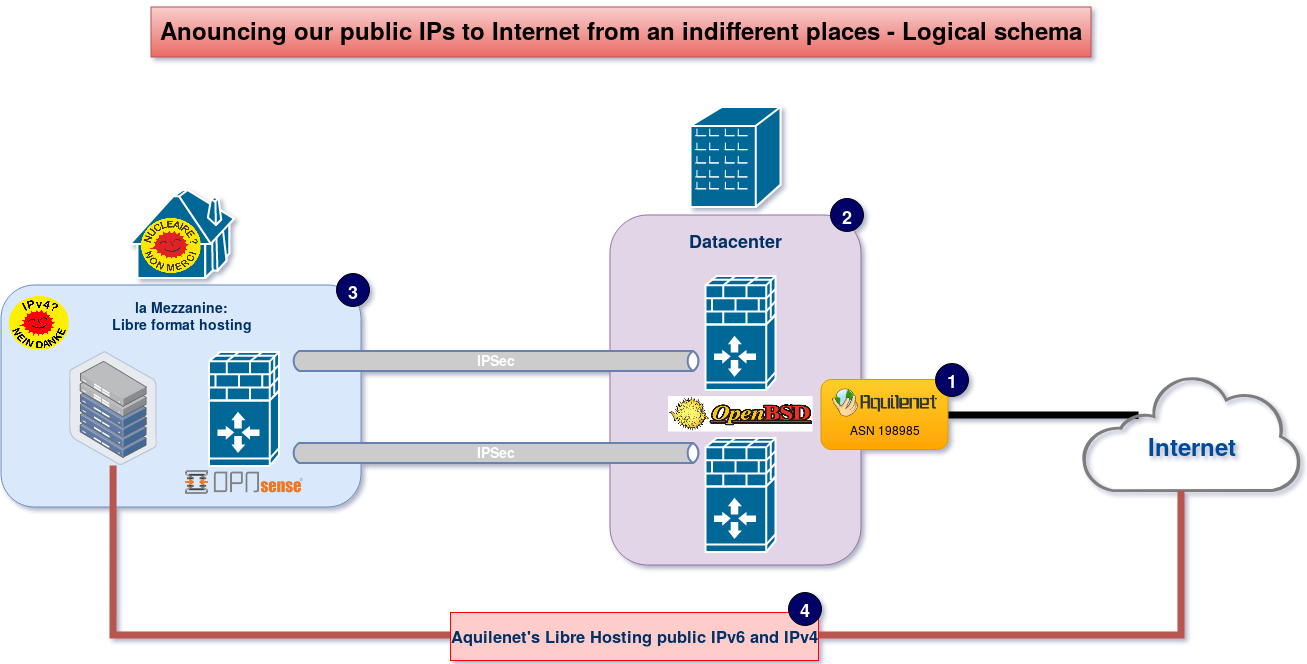Aquilenet-IPSec-Logical_Scheme.png